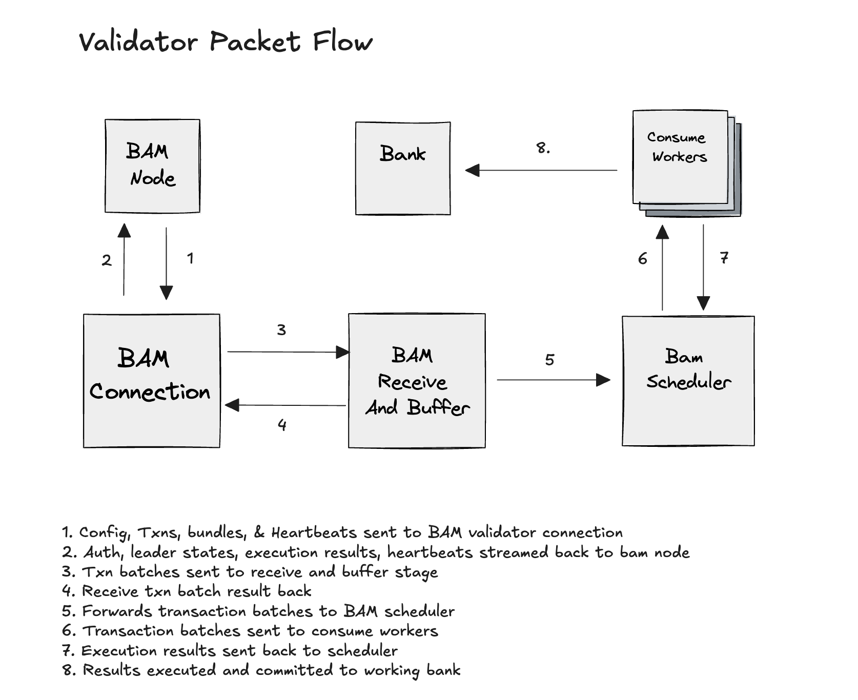 BAM Validator Flow