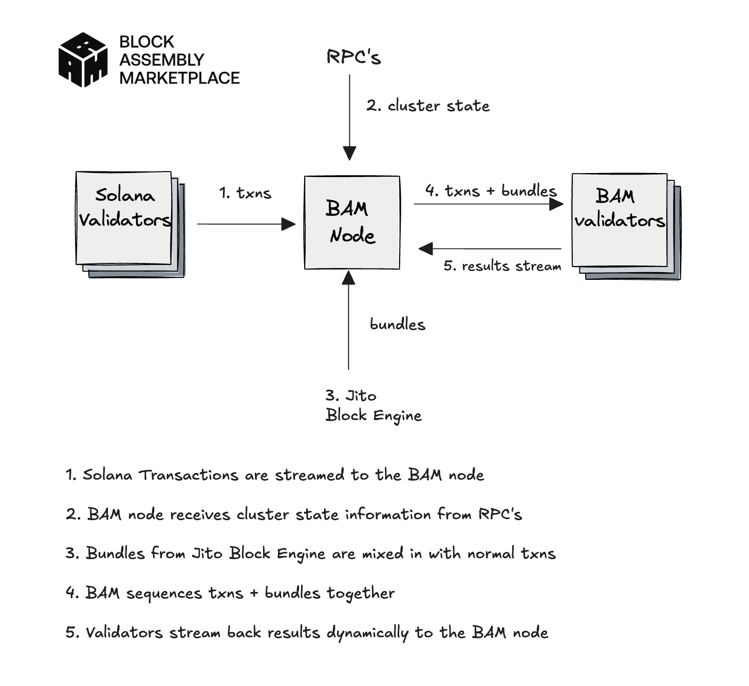 BAM System Architecture